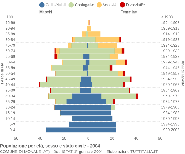 Grafico Popolazione per età, sesso e stato civile Comune di Monale (AT)