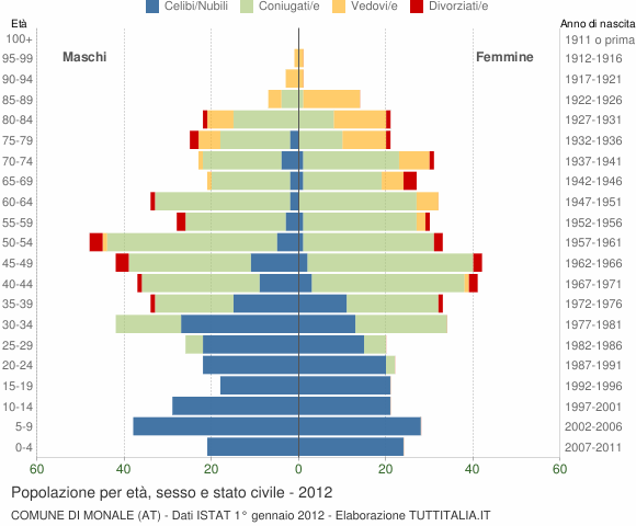 Grafico Popolazione per età, sesso e stato civile Comune di Monale (AT)