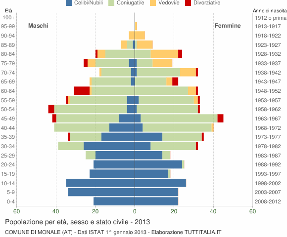 Grafico Popolazione per età, sesso e stato civile Comune di Monale (AT)