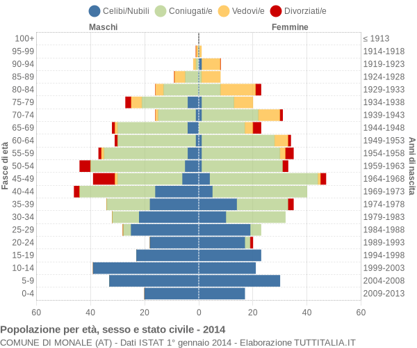 Grafico Popolazione per età, sesso e stato civile Comune di Monale (AT)