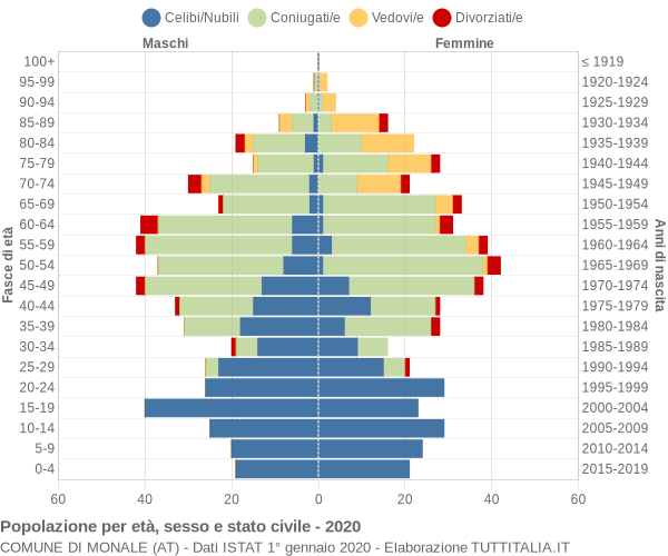 Grafico Popolazione per età, sesso e stato civile Comune di Monale (AT)