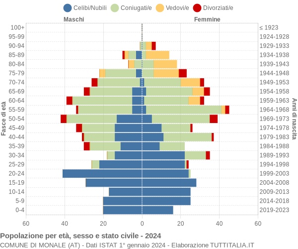 Grafico Popolazione per età, sesso e stato civile Comune di Monale (AT)