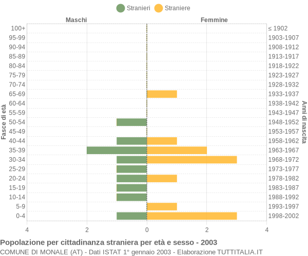 Grafico cittadini stranieri - Monale 2003