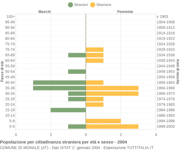 Grafico cittadini stranieri - Monale 2004