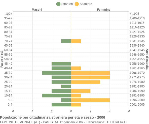 Grafico cittadini stranieri - Monale 2006