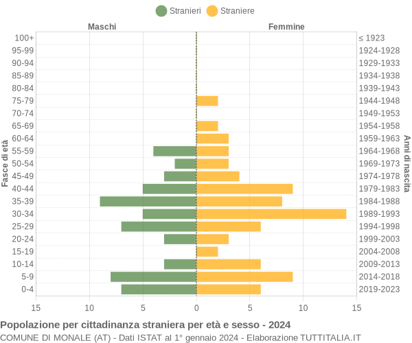 Grafico cittadini stranieri - Monale 2024