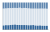 Grafico struttura della popolazione Comune di Monale (AT)