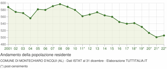 Andamento popolazione Comune di Montechiaro d'Acqui (AL)