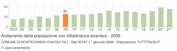 Grafico andamento popolazione stranieri Comune di Montechiaro d'Acqui (AL)