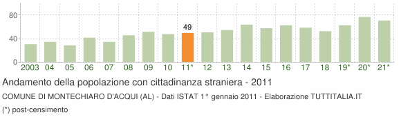 Grafico andamento popolazione stranieri Comune di Montechiaro d'Acqui (AL)
