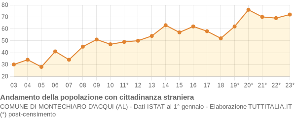 Andamento popolazione stranieri Comune di Montechiaro d'Acqui (AL)