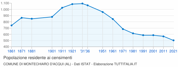 Grafico andamento storico popolazione Comune di Montechiaro d'Acqui (AL)