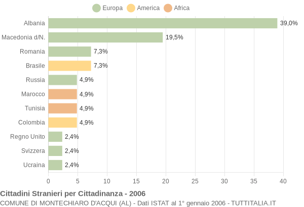 Grafico cittadinanza stranieri - Montechiaro d'Acqui 2006