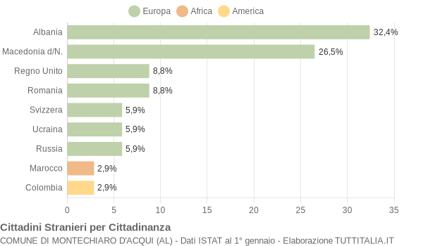 Grafico cittadinanza stranieri - Montechiaro d'Acqui 2007