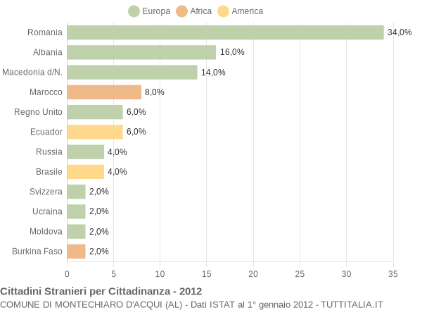 Grafico cittadinanza stranieri - Montechiaro d'Acqui 2012