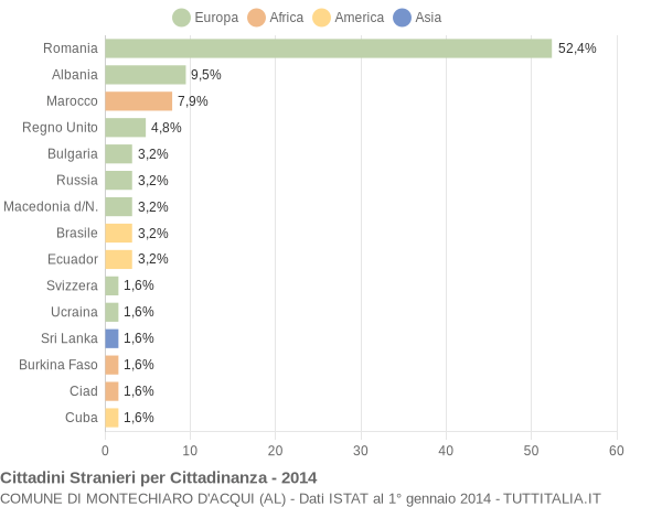 Grafico cittadinanza stranieri - Montechiaro d'Acqui 2014