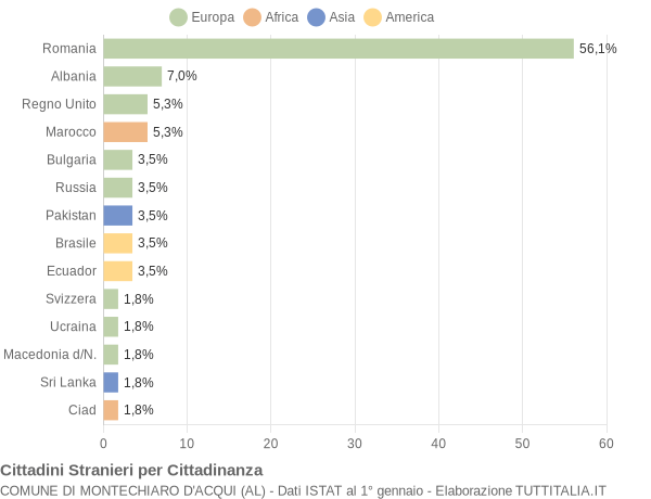 Grafico cittadinanza stranieri - Montechiaro d'Acqui 2015