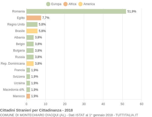 Grafico cittadinanza stranieri - Montechiaro d'Acqui 2018