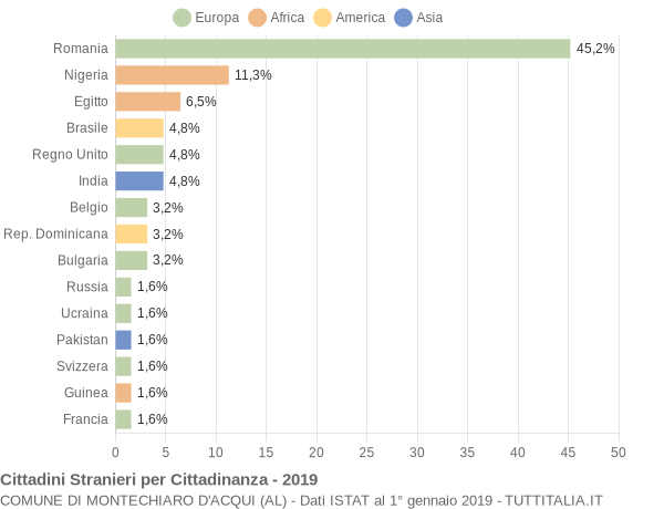 Grafico cittadinanza stranieri - Montechiaro d'Acqui 2019