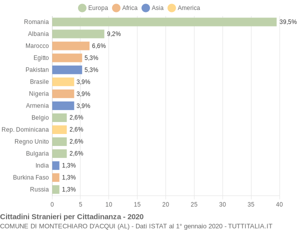 Grafico cittadinanza stranieri - Montechiaro d'Acqui 2020