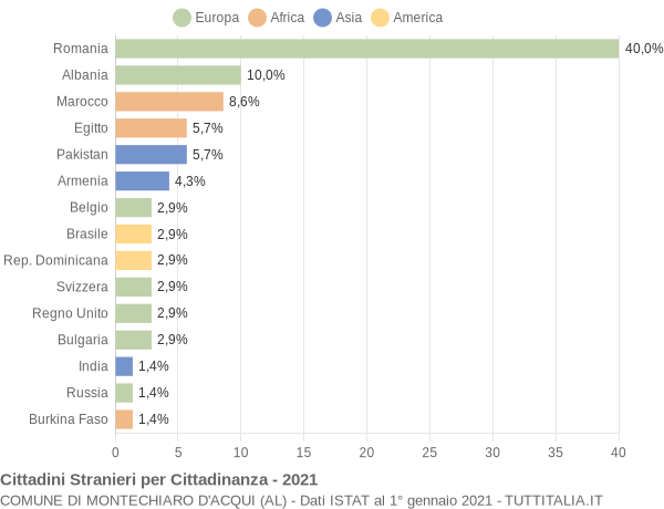 Grafico cittadinanza stranieri - Montechiaro d'Acqui 2021