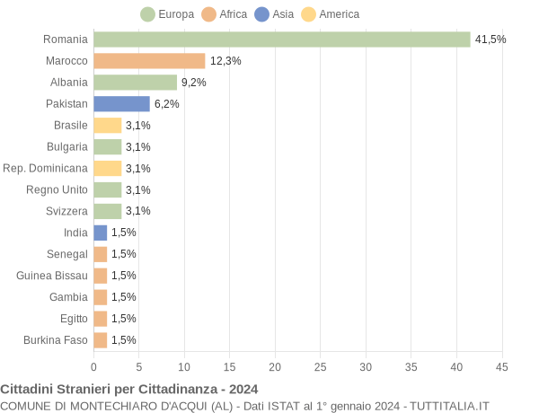 Grafico cittadinanza stranieri - Montechiaro d'Acqui 2024