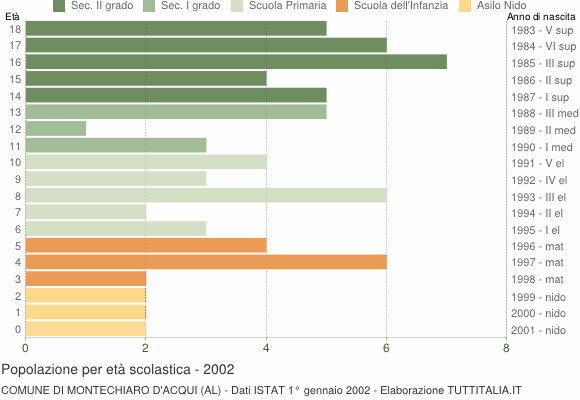 Grafico Popolazione in età scolastica - Montechiaro d'Acqui 2002