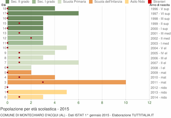 Grafico Popolazione in età scolastica - Montechiaro d'Acqui 2015