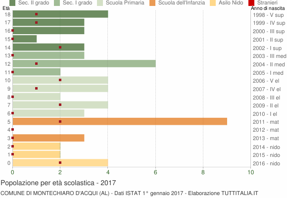 Grafico Popolazione in età scolastica - Montechiaro d'Acqui 2017