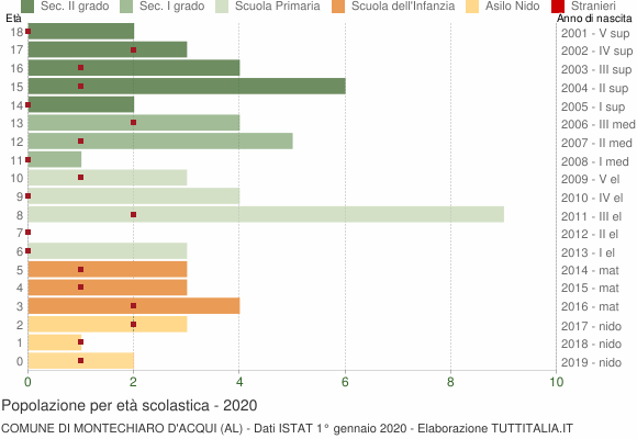 Grafico Popolazione in età scolastica - Montechiaro d'Acqui 2020