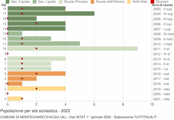 Grafico Popolazione in età scolastica - Montechiaro d'Acqui 2022