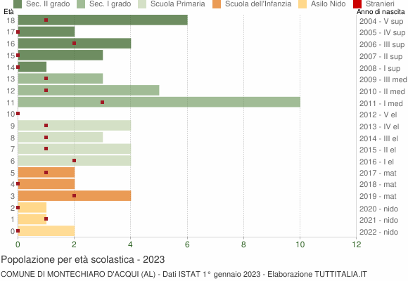 Grafico Popolazione in età scolastica - Montechiaro d'Acqui 2023