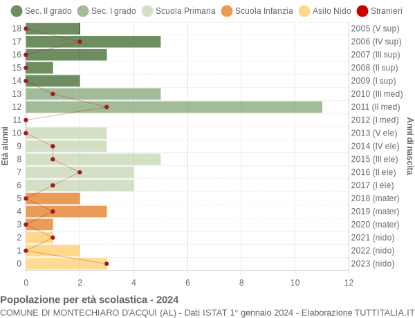 Grafico Popolazione in età scolastica - Montechiaro d'Acqui 2024