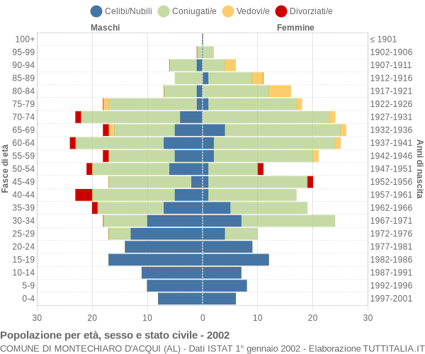 Grafico Popolazione per età, sesso e stato civile Comune di Montechiaro d'Acqui (AL)