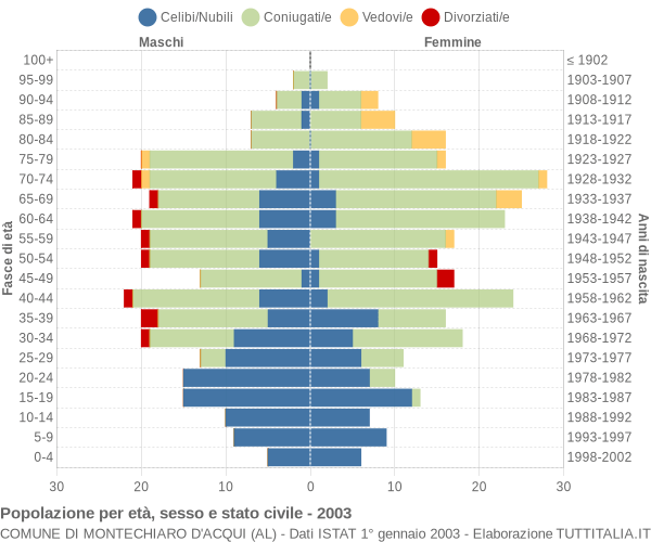 Grafico Popolazione per età, sesso e stato civile Comune di Montechiaro d'Acqui (AL)