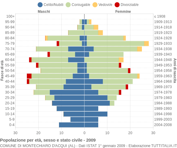 Grafico Popolazione per età, sesso e stato civile Comune di Montechiaro d'Acqui (AL)