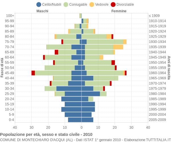 Grafico Popolazione per età, sesso e stato civile Comune di Montechiaro d'Acqui (AL)