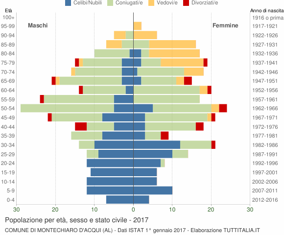 Grafico Popolazione per età, sesso e stato civile Comune di Montechiaro d'Acqui (AL)