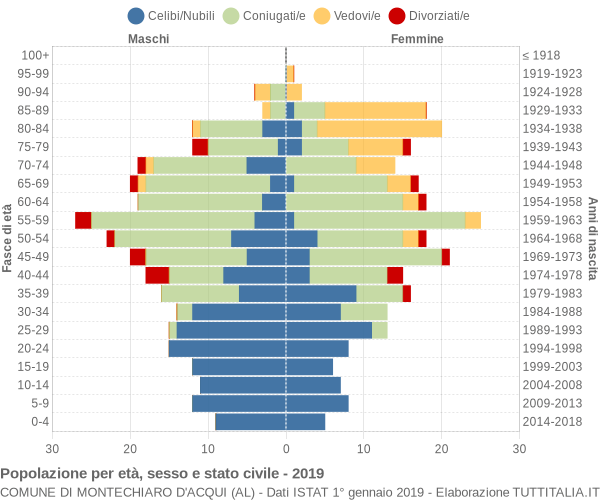 Grafico Popolazione per età, sesso e stato civile Comune di Montechiaro d'Acqui (AL)