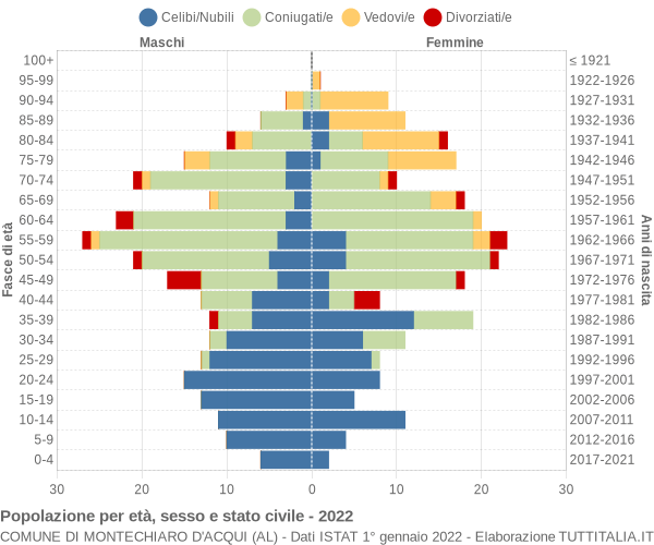 Grafico Popolazione per età, sesso e stato civile Comune di Montechiaro d'Acqui (AL)