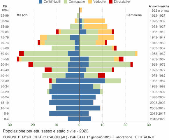 Grafico Popolazione per età, sesso e stato civile Comune di Montechiaro d'Acqui (AL)