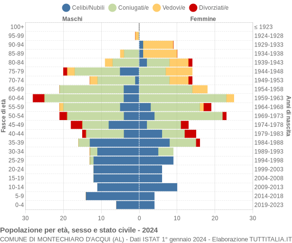 Grafico Popolazione per età, sesso e stato civile Comune di Montechiaro d'Acqui (AL)