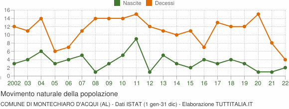 Grafico movimento naturale della popolazione Comune di Montechiaro d'Acqui (AL)