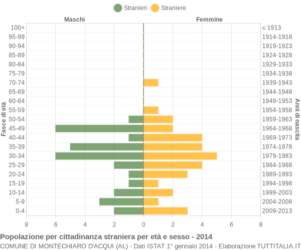 Grafico cittadini stranieri - Montechiaro d'Acqui 2014