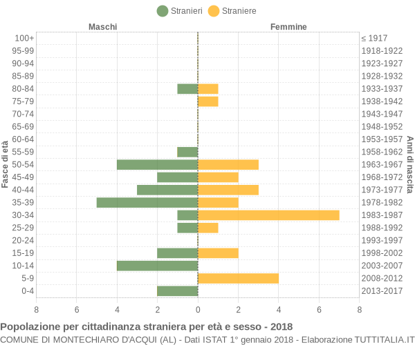 Grafico cittadini stranieri - Montechiaro d'Acqui 2018