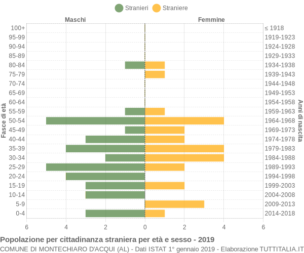 Grafico cittadini stranieri - Montechiaro d'Acqui 2019