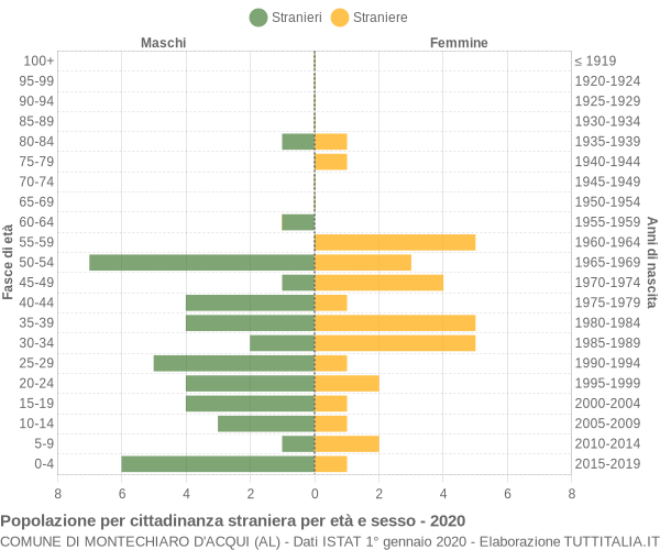 Grafico cittadini stranieri - Montechiaro d'Acqui 2020