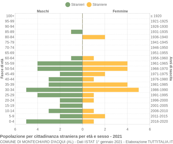 Grafico cittadini stranieri - Montechiaro d'Acqui 2021