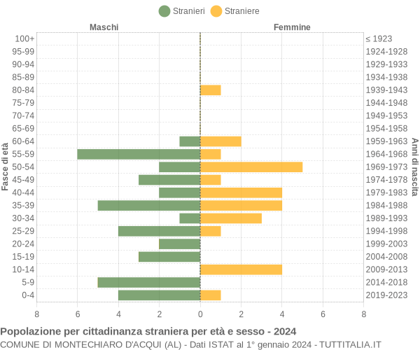 Grafico cittadini stranieri - Montechiaro d'Acqui 2024