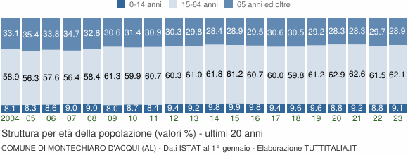 Grafico struttura della popolazione Comune di Montechiaro d'Acqui (AL)